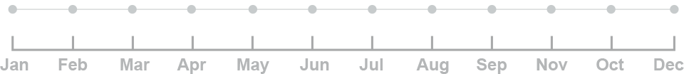 Durata e performance costanti nel tempo