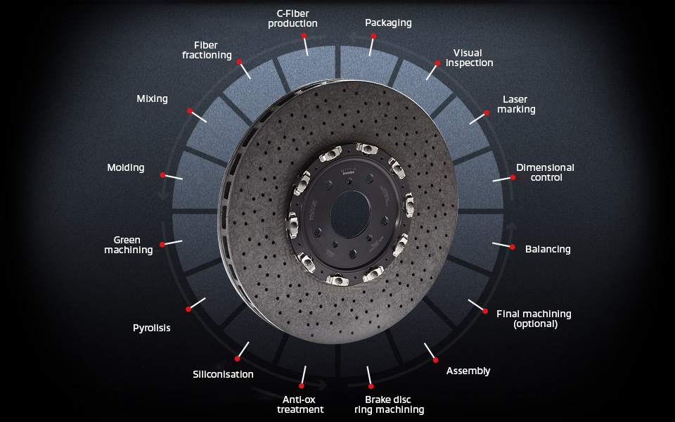 Production process Phases