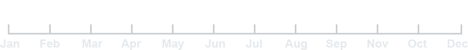 Durata e performance costanti nel tempo